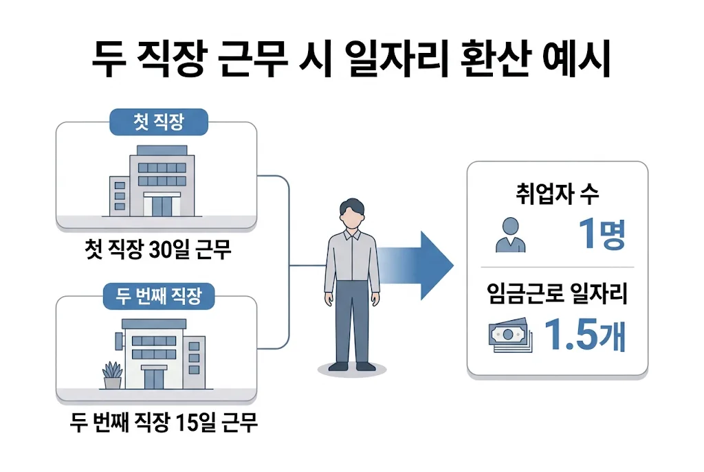 두 직장에서 근무할 때 취업자 수는 1명, 임금근로 일자리는 1.5개로 환산되는 예시를 보여주는 인포그래픽