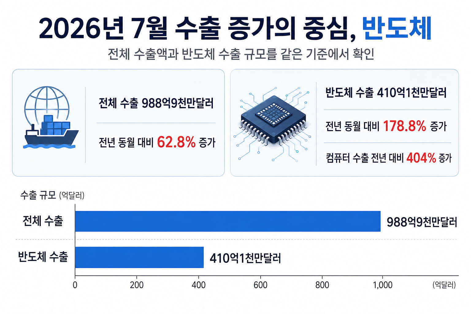 7월 전체 수출과 반도체 수출액 및 전년 대비 증가율을 비교한 요약 그래픽