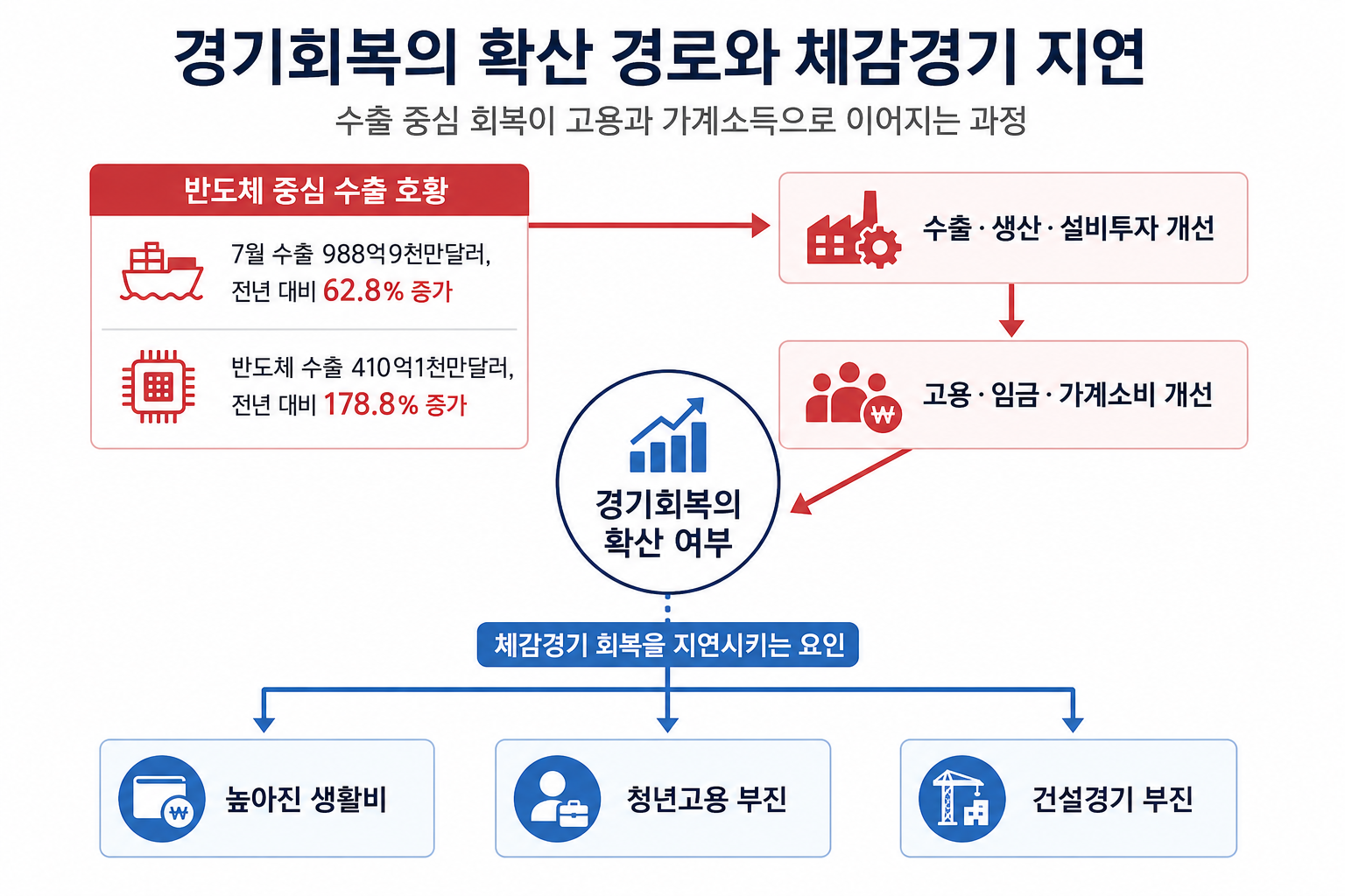 반도체 수출 호황이 고용과 가계소득으로 확산되는 과정과 지연 요인을 나타낸 구조도