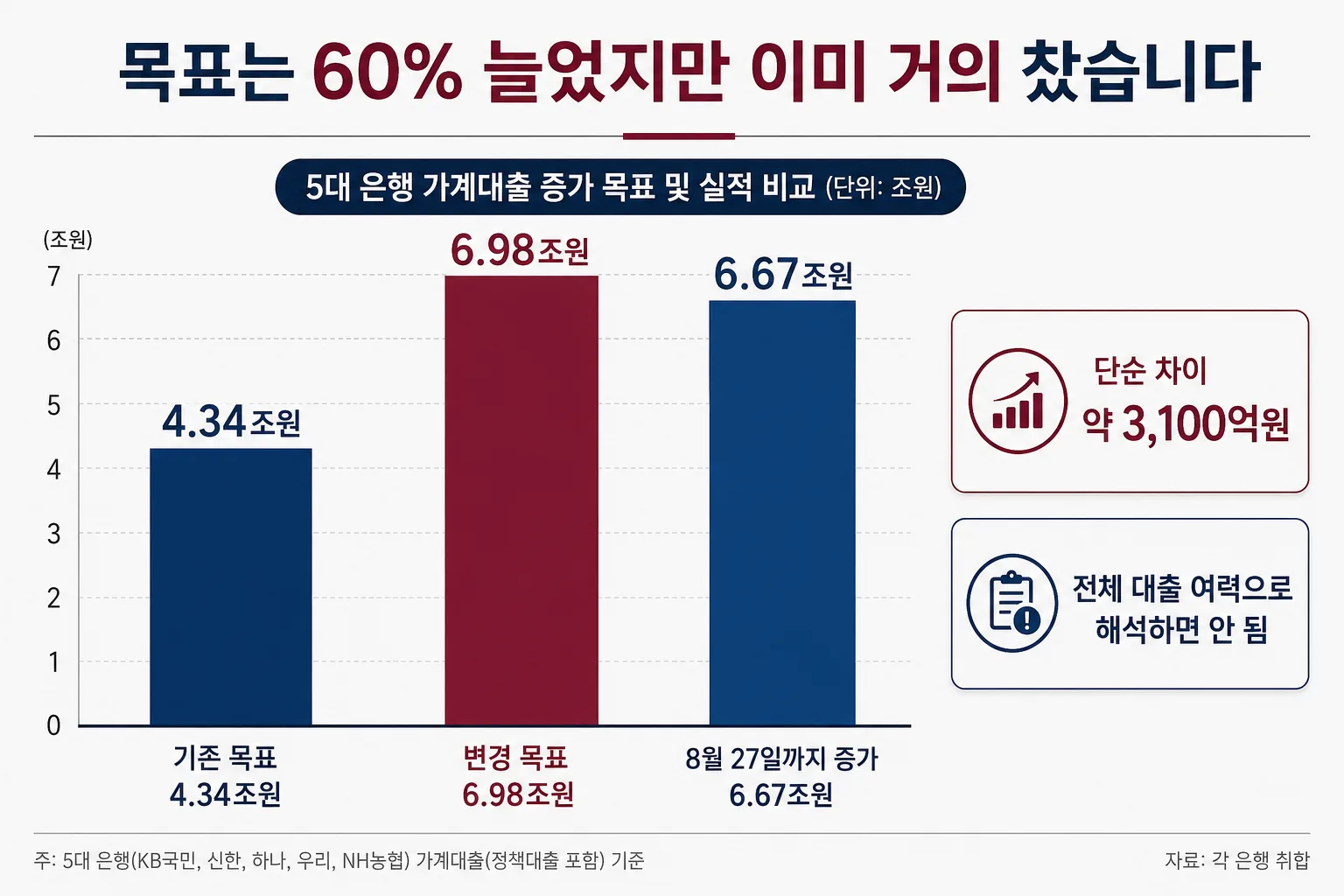 5대 은행 가계대출 목표와 8월 27일까지 증가액을 비교한 차트