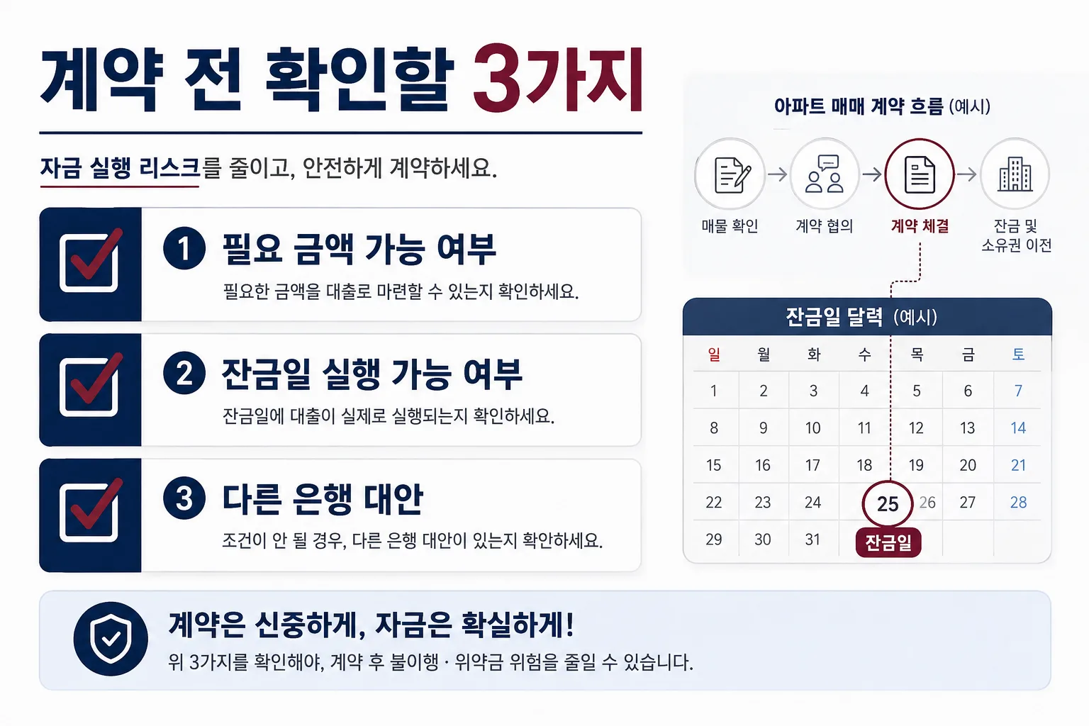 기존 아파트 계약 전 주담대 가능액과 잔금일 실행 여부를 확인하는 체크리스트