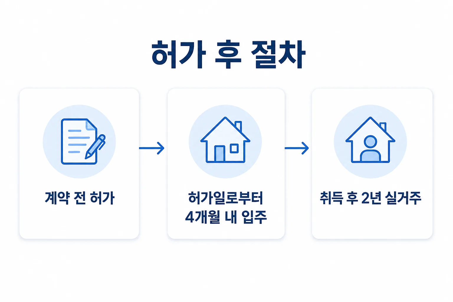 계약 전 허가, 4개월 내 입주, 2년 실거주로 이어지는 절차를 보여주는 타임라인
