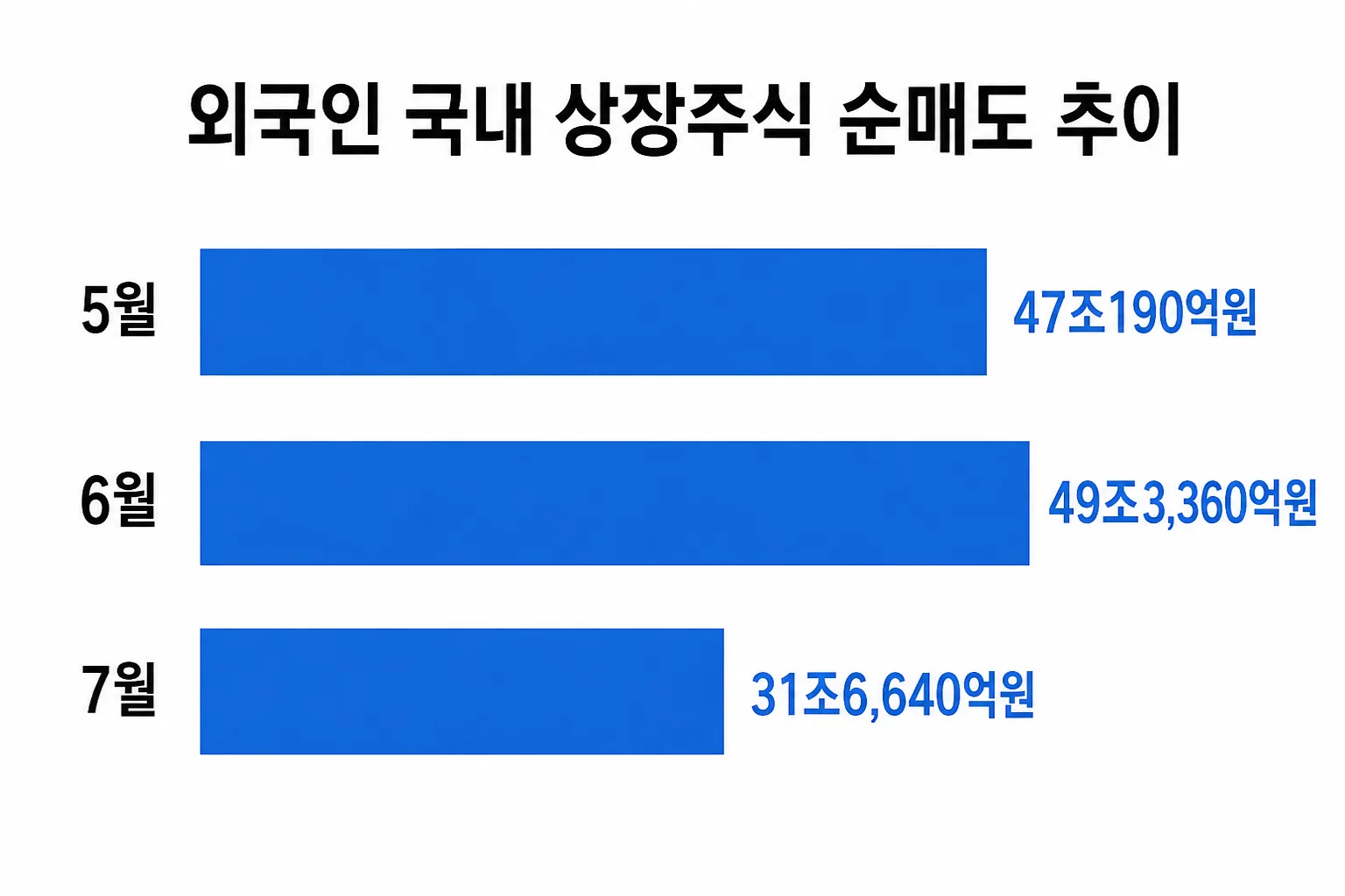 외국인 국내 상장주식 순매도가 5월 47조원, 6월 49.3조원, 7월 31.7조원으로 이어진 흐름을 보여주는 막대그래프