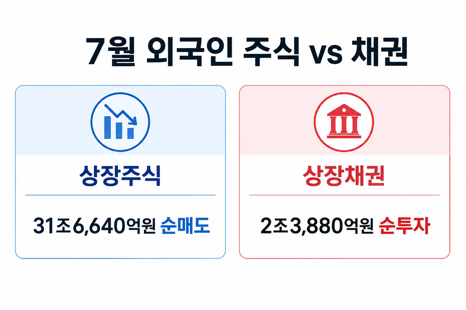 외국인이 7월 주식은 순매도, 채권은 순투자한 대조적인 흐름을 보여주는 카드