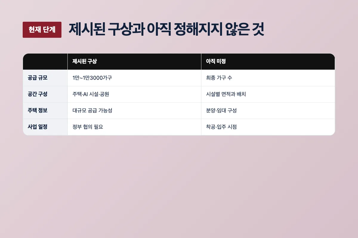 탄천 1만3000가구 공급 구상에서 제시된 내용과 아직 정해지지 않은 사항 비교