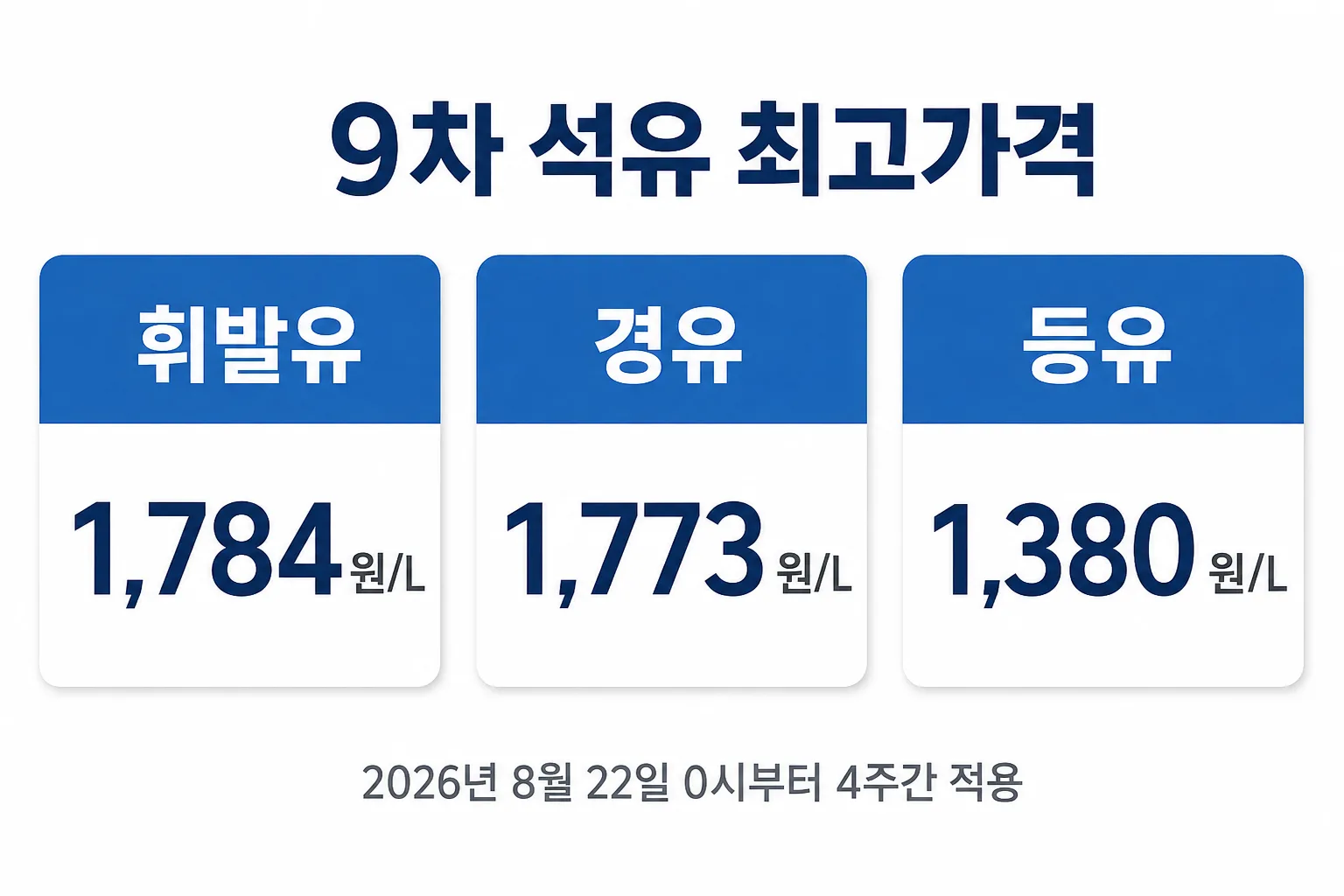 9차 석유 최고가격 휘발유 1,784원, 경유 1,773원, 등유 1,380원을 보여주는 카드 인포그래픽
