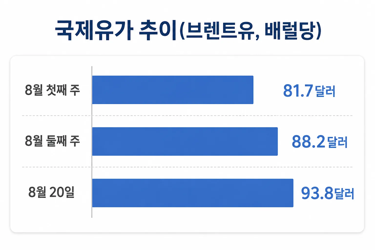 브렌트유 국제유가가 8월 첫째 주 81.7달러에서 8월 20일 93.8달러까지 오른 흐름을 보여주는 막대그래프