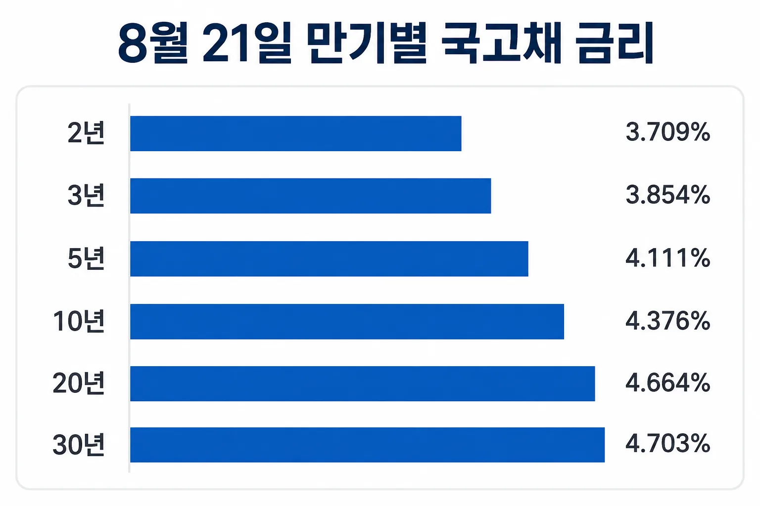 8월 21일 만기별 국고채 금리를 비교하는 그래프