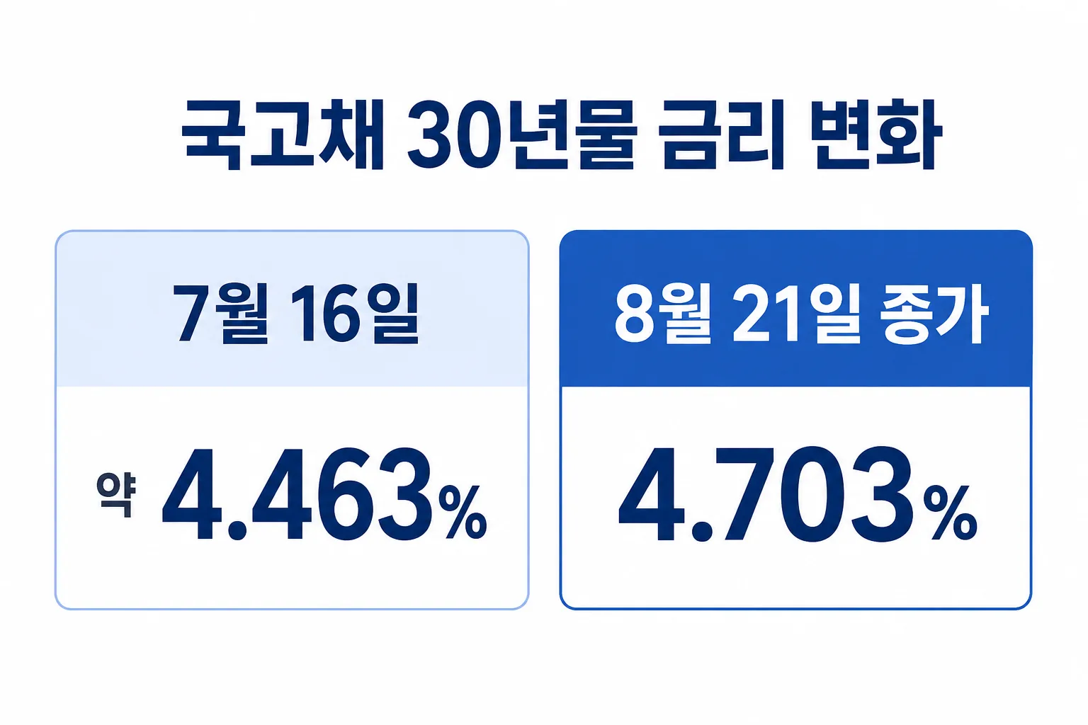 국고채 30년물 금리가 7월 16일부터 8월 21일 사이 오른 것을 보여주는 카드