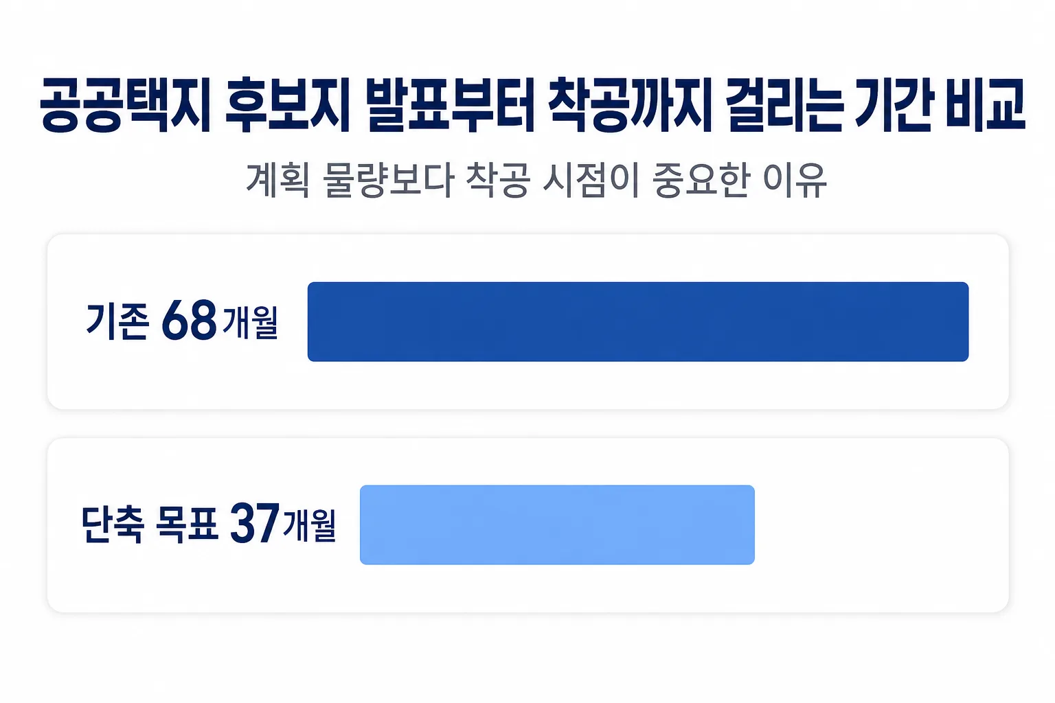 공공택지 후보지 발표부터 착공까지 기존 68개월과 목표 37개월을 비교한 막대그래프