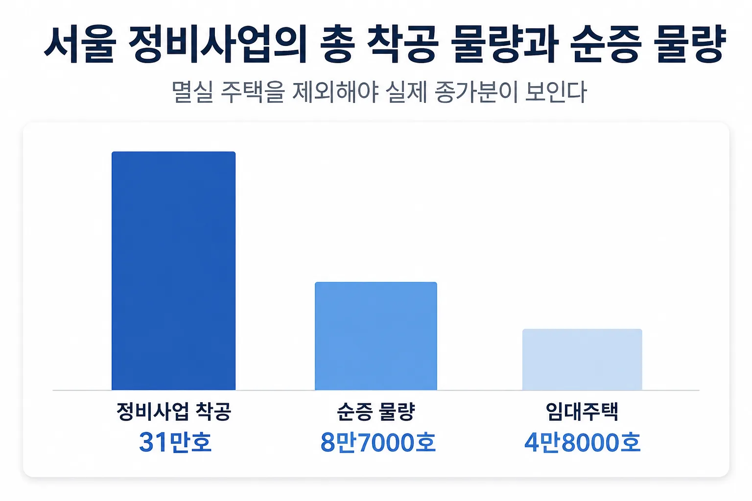 서울 정비사업 착공 31만호와 순증 8만7000호를 구분한 수치 비교 그래픽