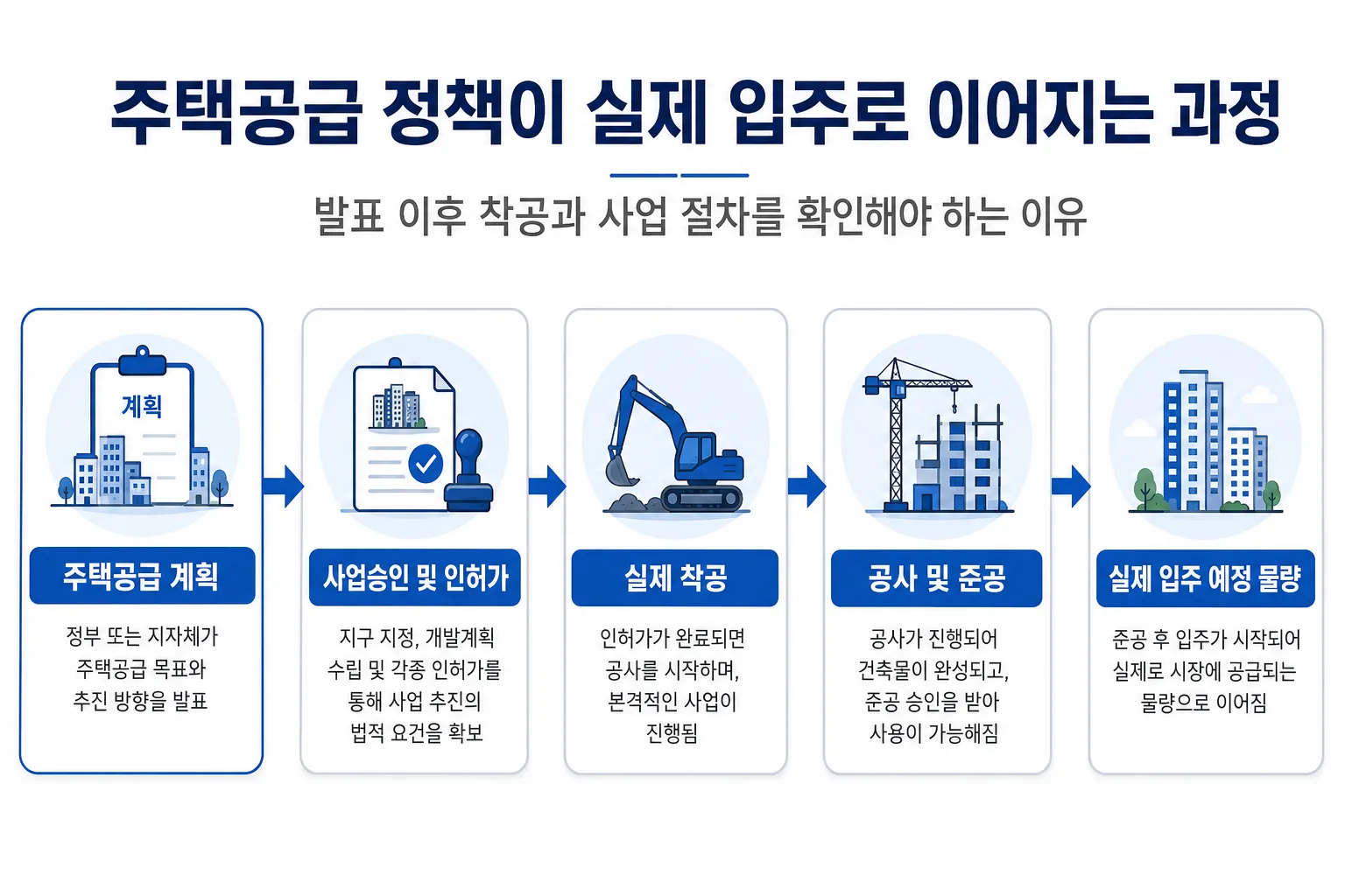 주택공급 계획이 인허가와 착공을 거쳐 실제 입주로 이어지는 절차 다이어그램
