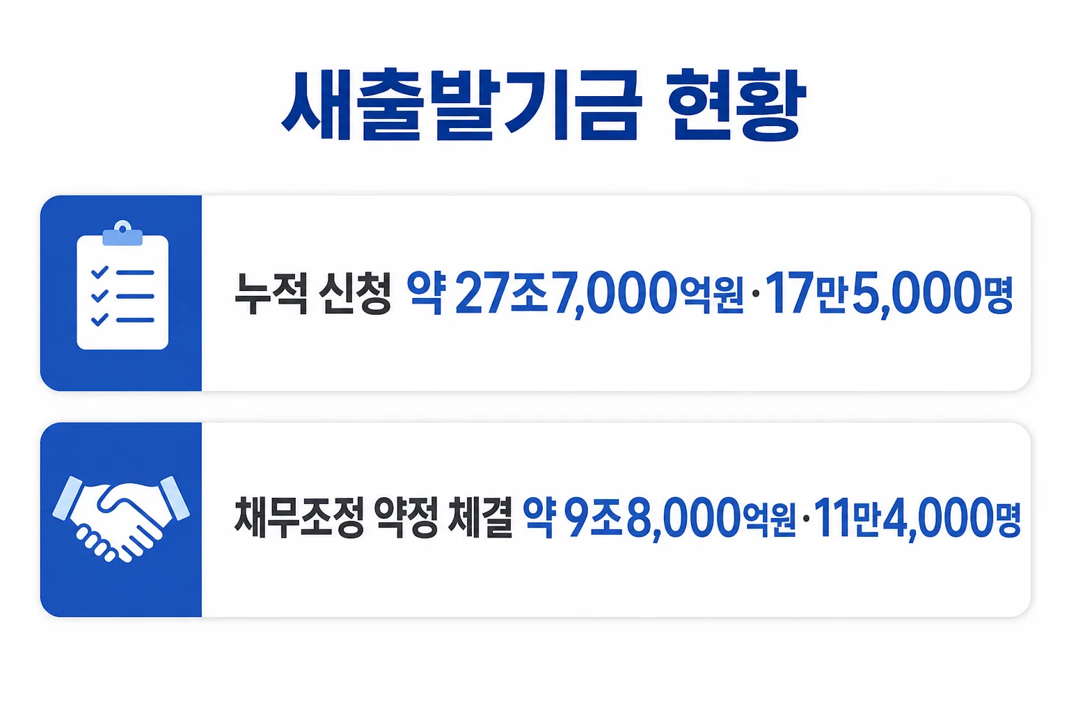 새출발기금 누적 신청과 채무조정 약정 체결 규모를 보여주는 카드