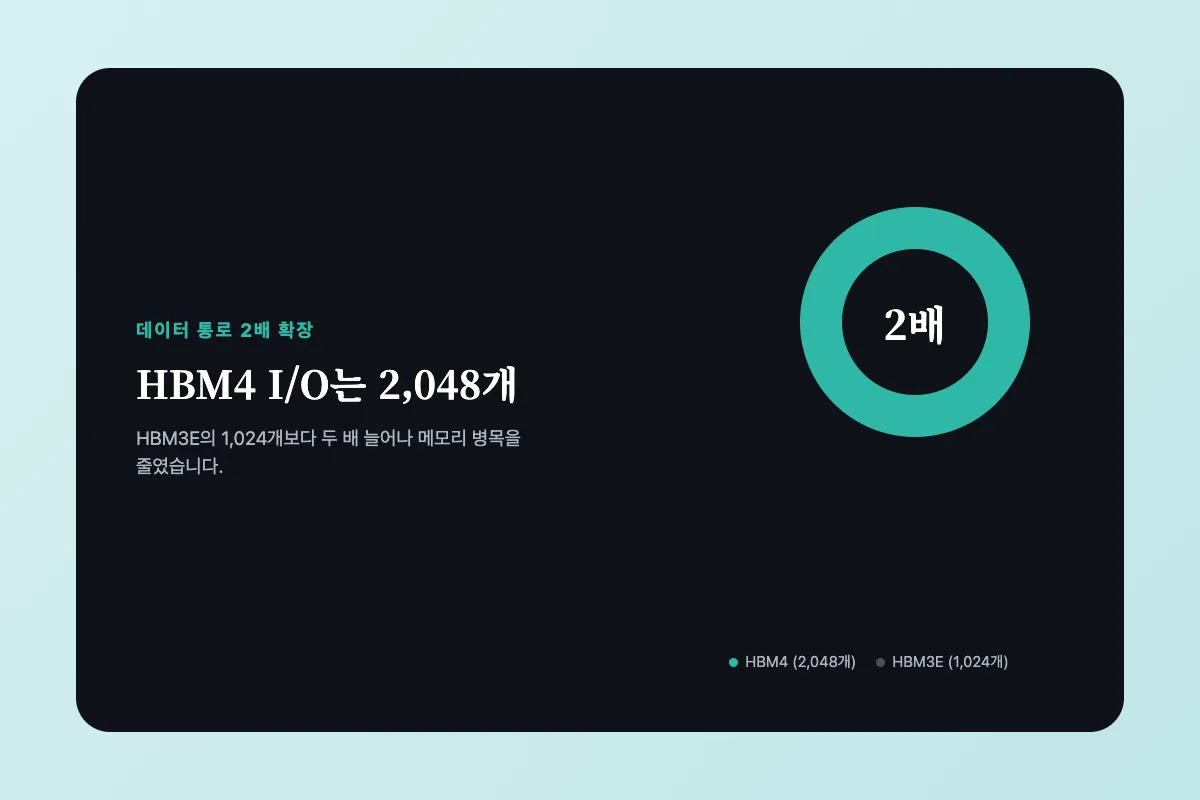 HBM4의 I/O 채널이 2048개로 HBM3E의 1024개보다 두 배 늘어난 것을 보여주는 이미지