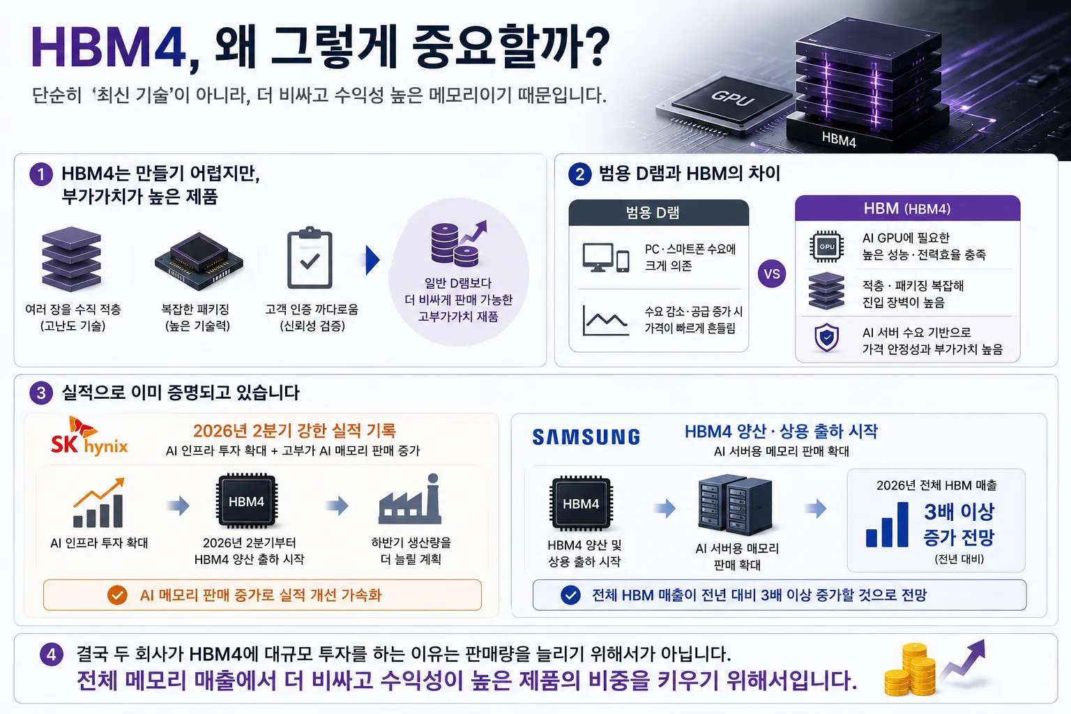 HBM4가 고부가 AI 메모리로 삼성전자와 SK하이닉스 실적에 연결되는 구조 이미지