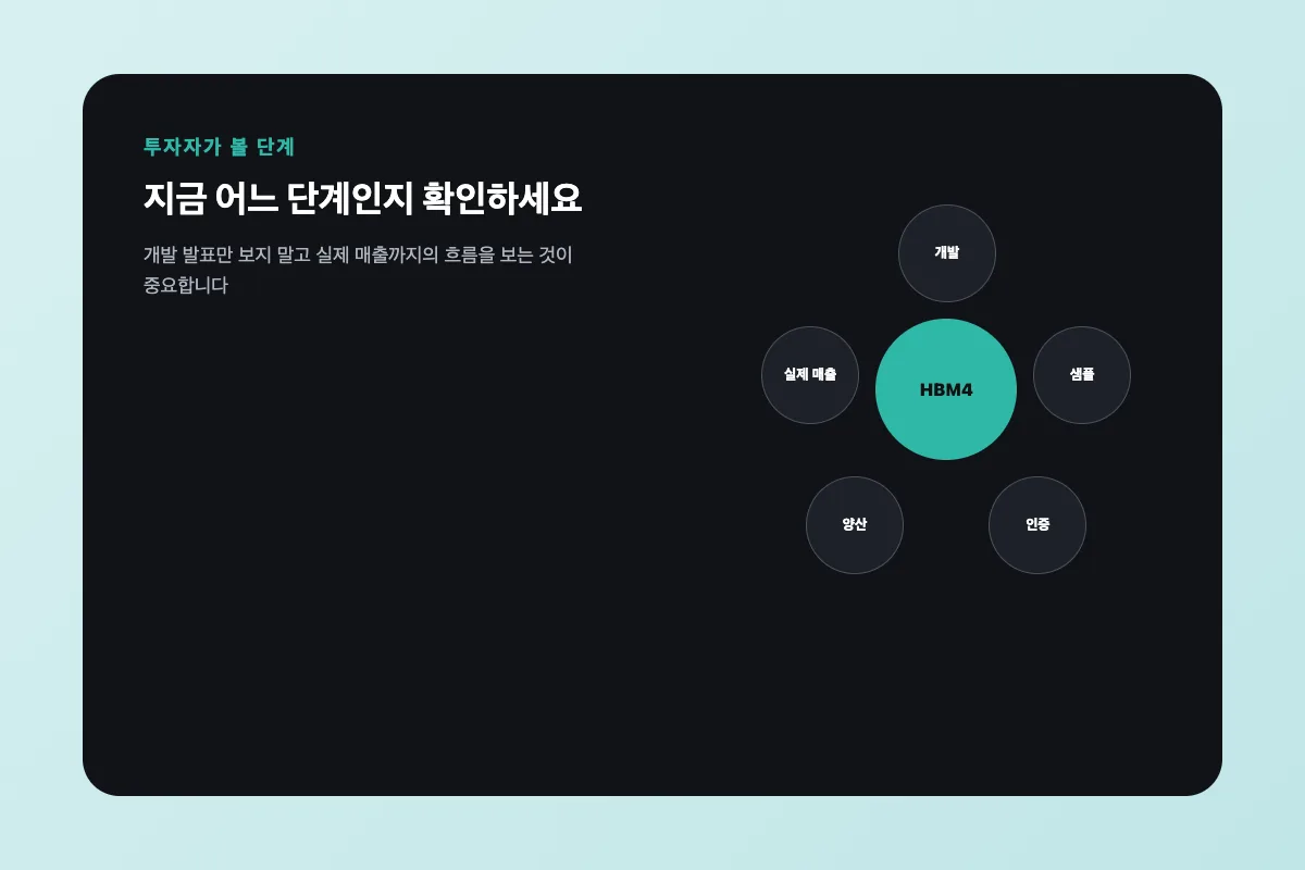 HBM4 뉴스를 볼 때 개발 샘플 인증 양산 실제매출 5단계로 구분해야 한다는 것을 보여주는 이미지