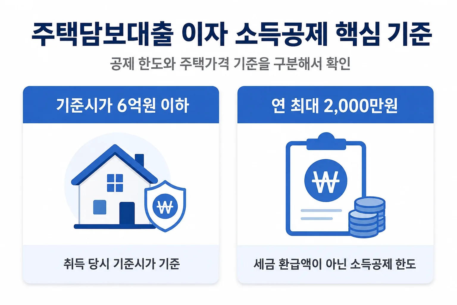 기준시가 6억원과 연 최대 2,000만원 공제 한도를 구분한 세금 기준 인포그래픽