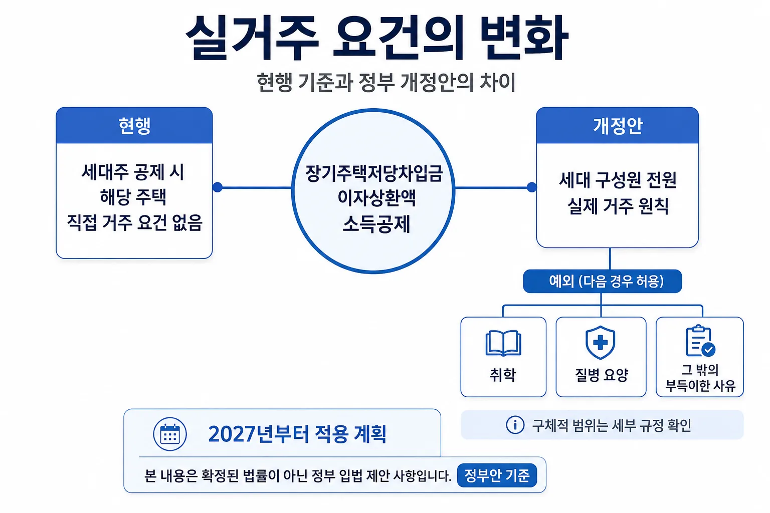 현행 실거주 기준과 세대 구성원 전원 거주 원칙을 비교한 구조도