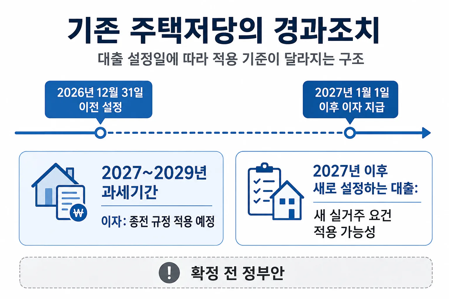 주택저당 설정일과 2027년부터의 경과조치를 보여주는 세금 일정표