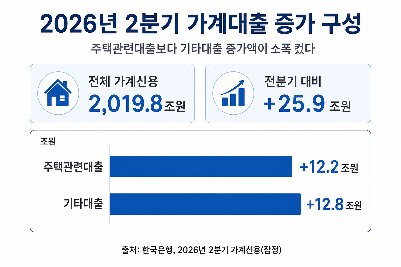 2026년 2분기 주택관련대출과 기타대출 증가액을 비교한 막대그래프