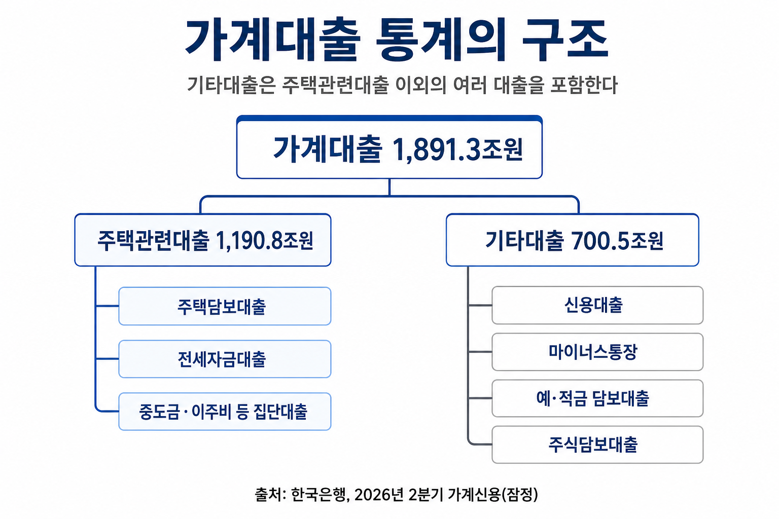 가계대출을 주택관련대출과 기타대출로 나눈 구조도