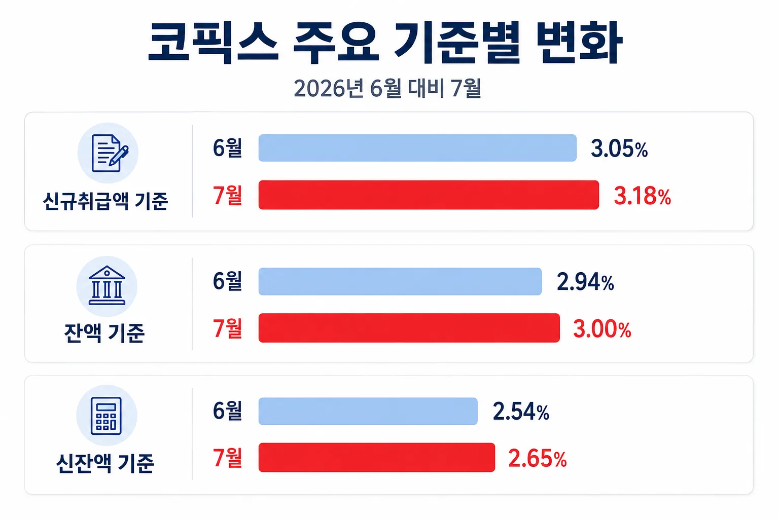 2026년 6월과 7월 코픽스 세 기준의 수치를 비교한 막대그래프