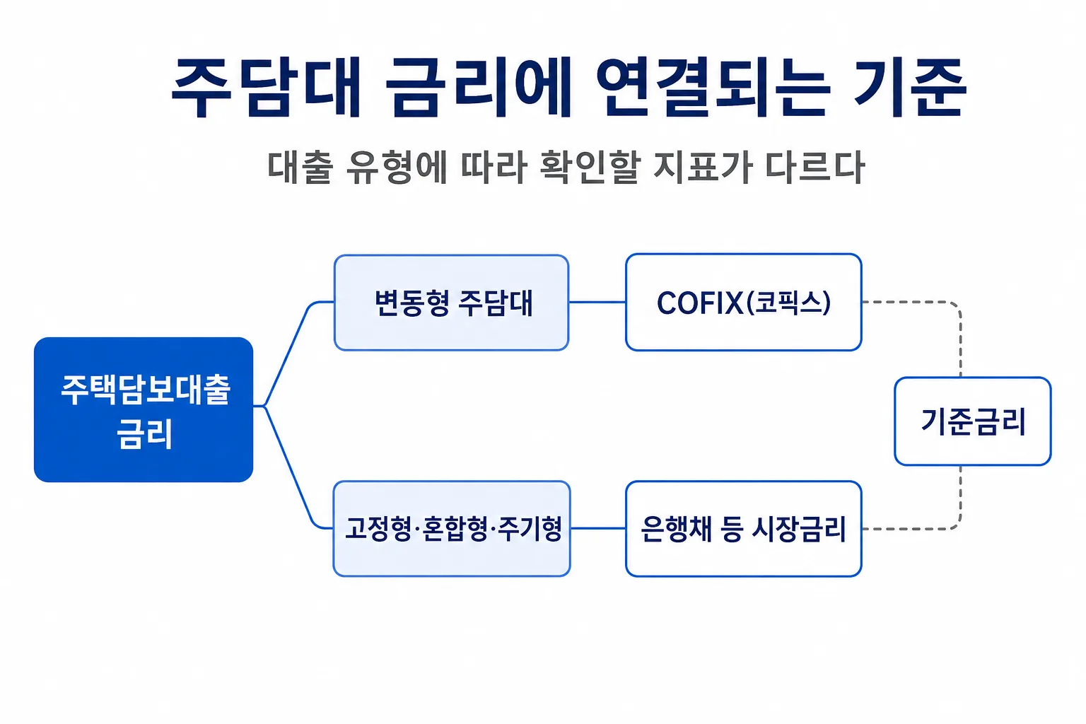 변동형과 고정·혼합·주기형 주담대가 서로 다른 금리 지표에 연결되는 구조