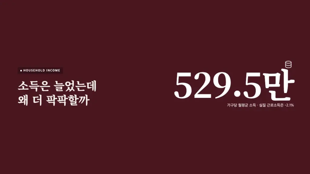 가구소득 증가와 실질 근로소득 감소의 체감 차이를 보여주는 대표 이미지