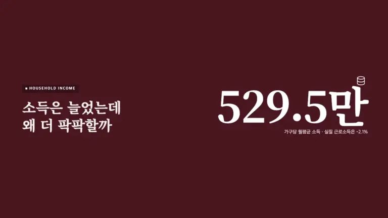 가구소득 증가와 실질 근로소득 감소의 체감 차이를 보여주는 대표 이미지
