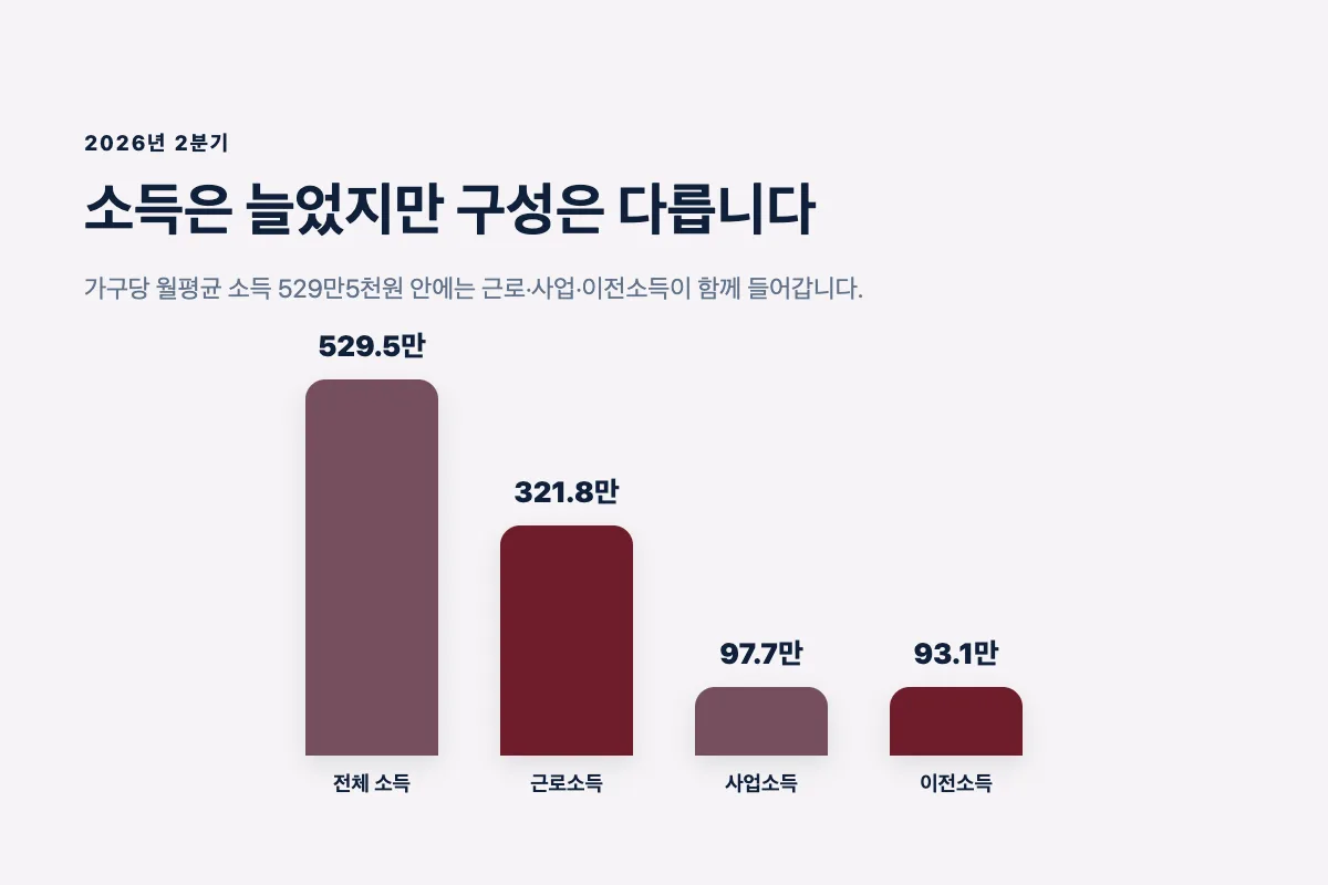 2026년 2분기 가구소득과 근로소득 사업소득 이전소득을 비교한 인포그래픽