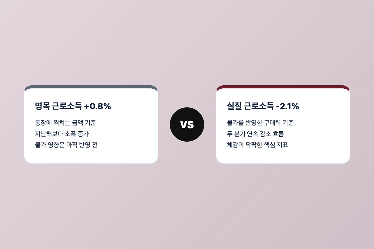 명목 근로소득 증가율과 실질 근로소득 감소율을 비교한 인포그래픽