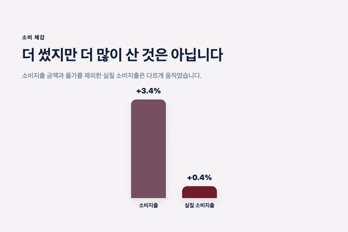 소비지출 증가율과 실질 소비지출 증가율 차이를 보여주는 인포그래픽