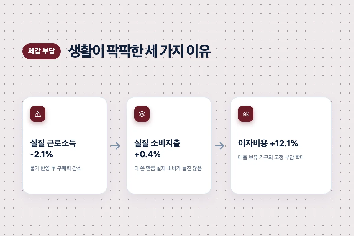 물가와 실질 근로소득 감소 이자비용 증가가 가계 부담으로 연결되는 구조도