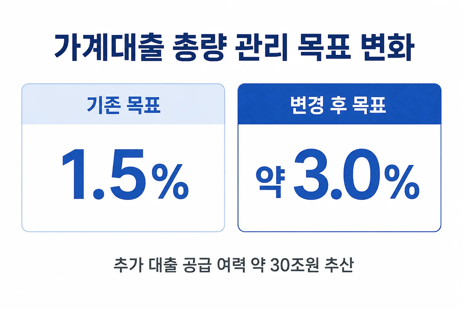 가계대출 총량 관리 목표가 1.5%에서 약 3.0%로 확대된 것을 보여주는 카드