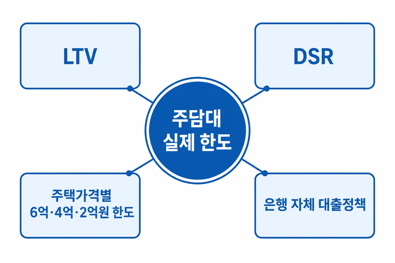 주담대 실제 한도를 결정하는 4가지 기준을 보여주는 다이어그램