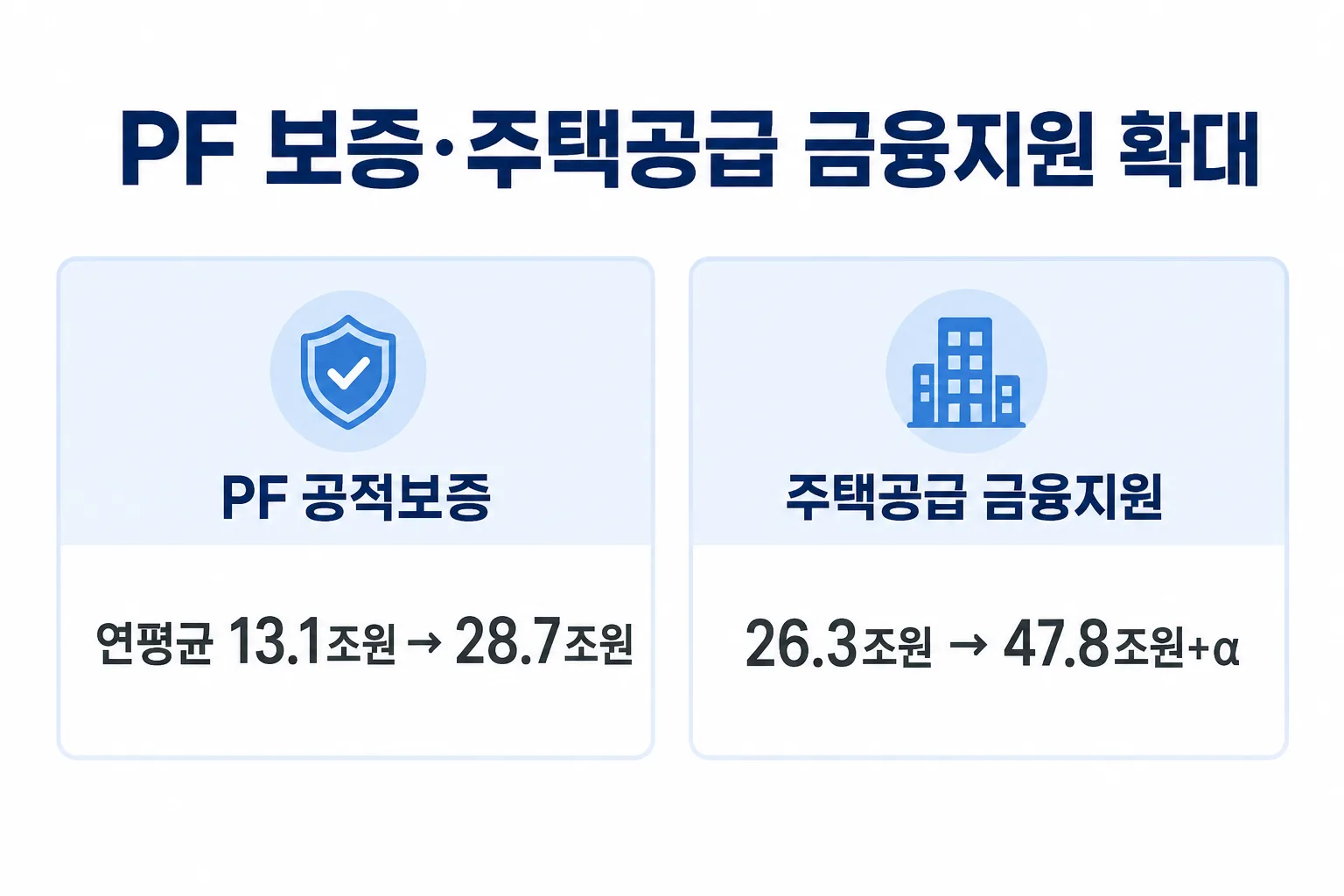 PF 공적보증과 주택공급 금융지원 규모 확대를 보여주는 카드