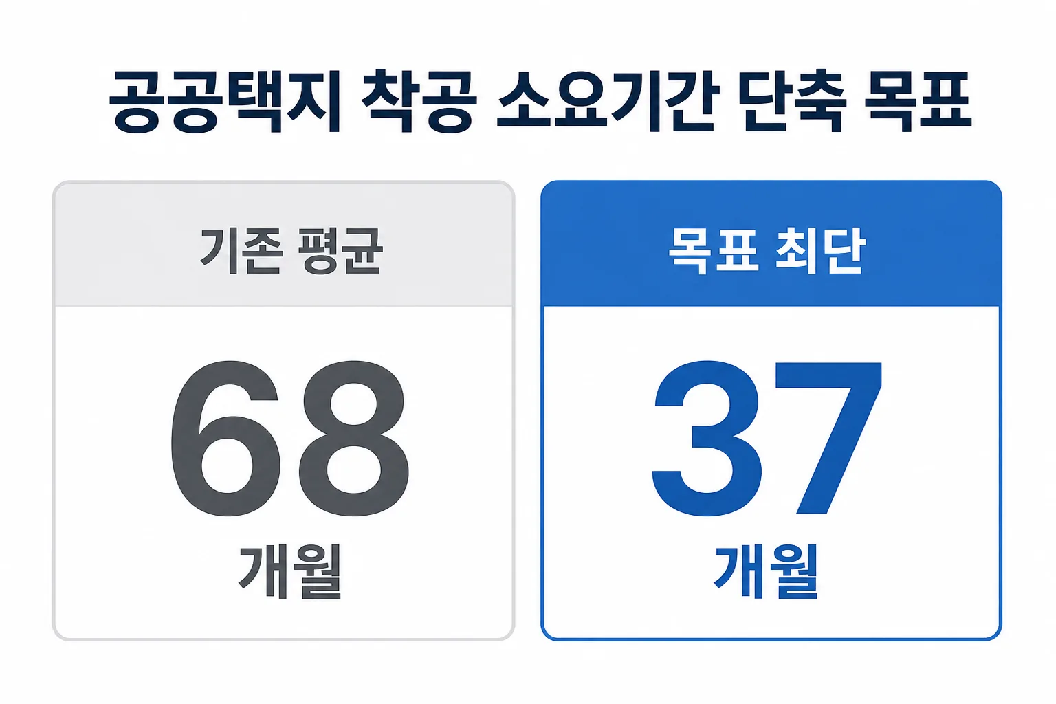 공공택지 발표 후 착공까지 걸리는 기간을 단축하려는 목표를 보여주는 카드