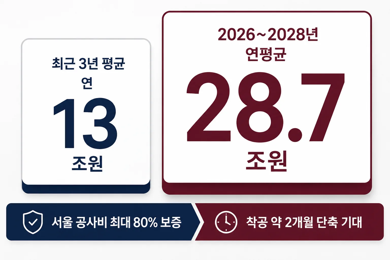 PF 보증 연 13조원에서 28.7조원 확대와 서울 공사비 80% 보증을 보여주는 이미지