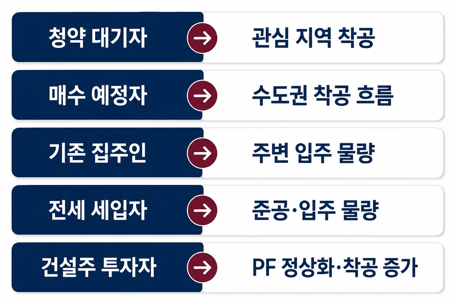 청약 대기자 매수 예정자 기존 집주인 전세 세입자 건설주 투자자별 확인 포인트 이미지
