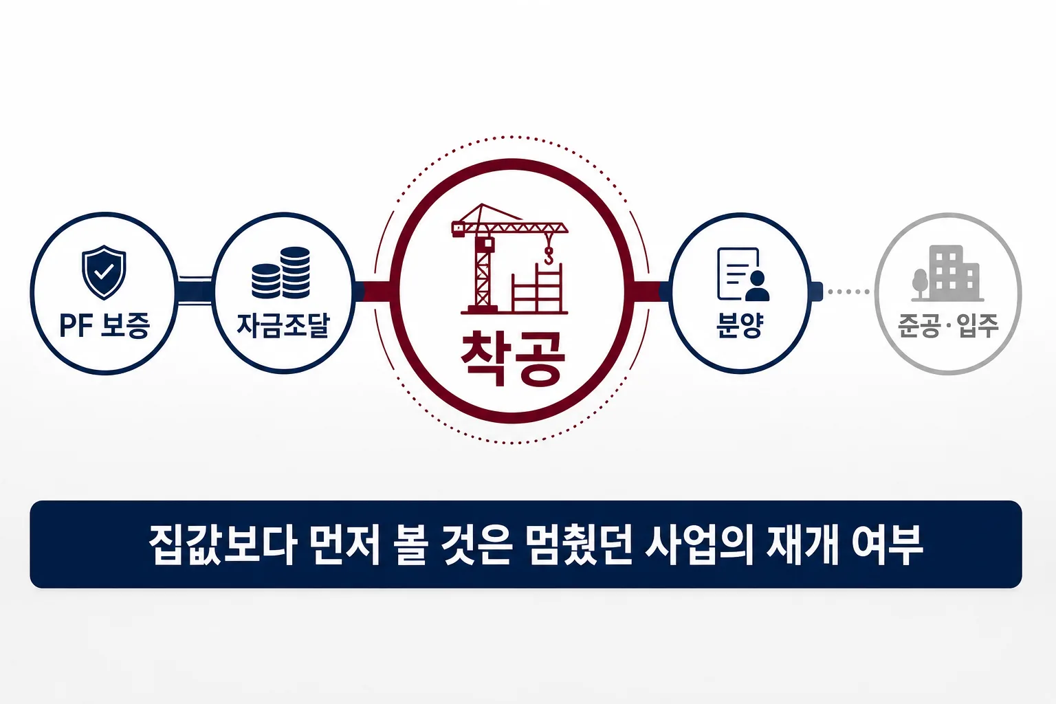 PF 보증 자금조달 착공 분양 준공 입주로 이어지는 시간차 파이프라인 이미지
