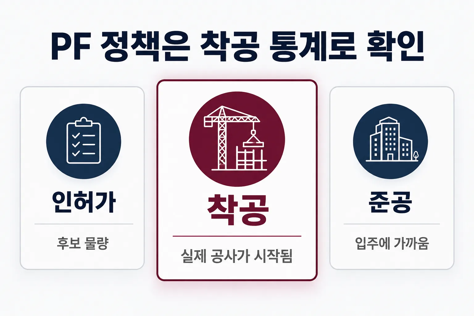 국토교통 통계누리 인허가 착공 준공 지표 중 착공을 강조하는 이미지