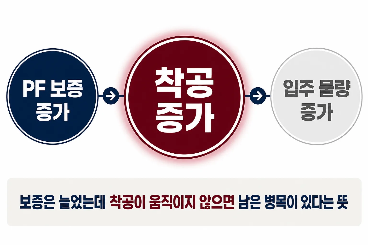 PF 보증 증가 착공 증가 입주 물량 증가 세 단계를 보여주는 로드맵 이미지
