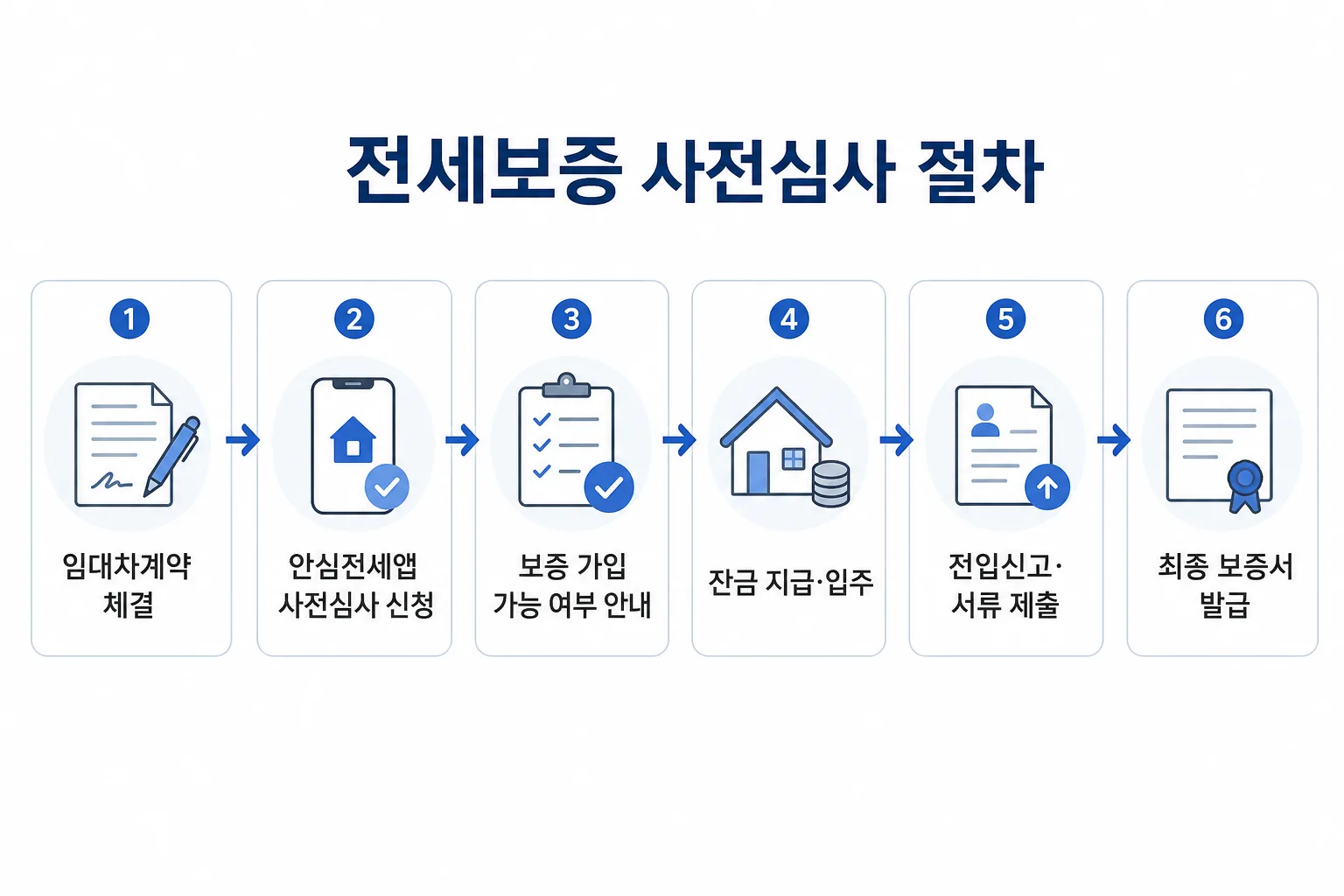 임대차계약부터 최종 보증서 발급까지 전세보증 사전심사 절차를 보여주는 타임라인