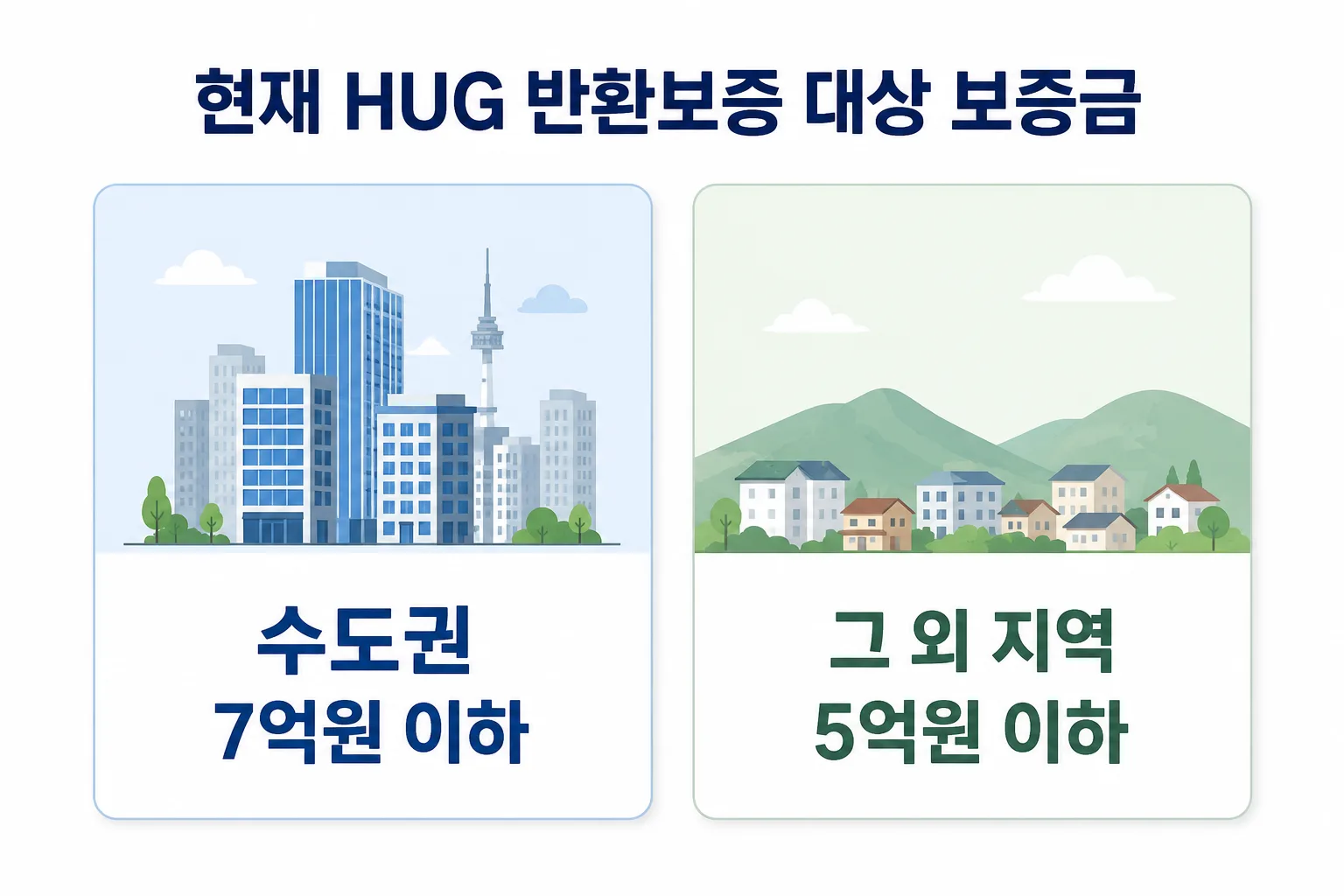 수도권 7억원 이하, 그 외 지역 5억원 이하인 HUG 전세보증금반환보증 대상 금액 카드