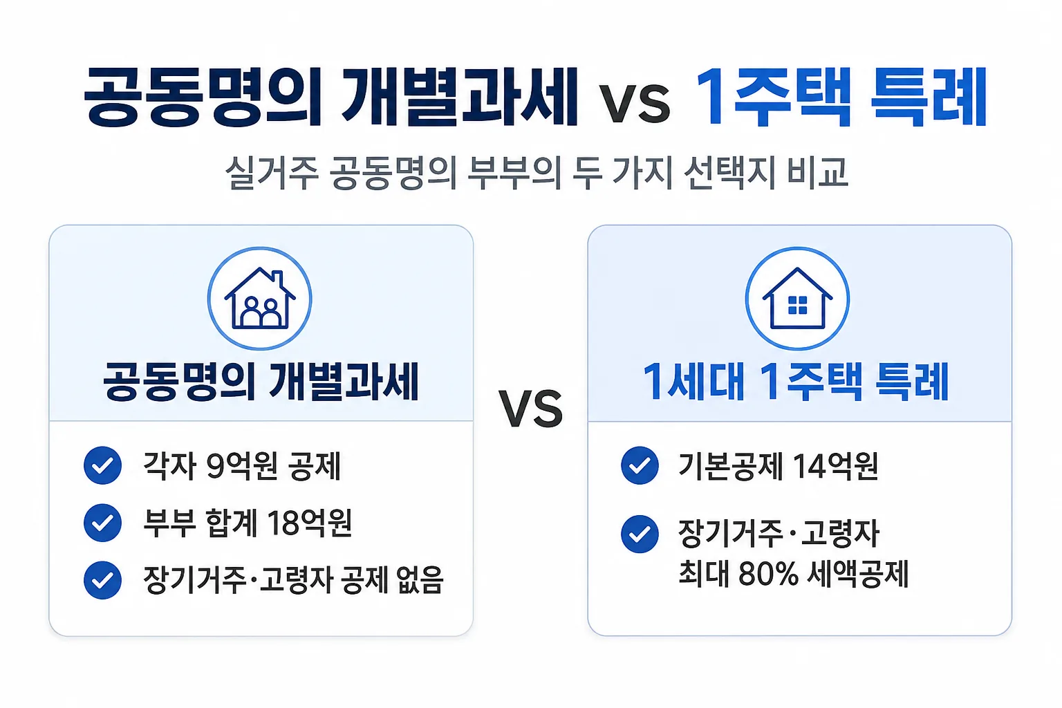 공동명의 개별과세와 1세대 1주택 특례의 기본공제·세액공제 차이를 비교한 카드 그래픽