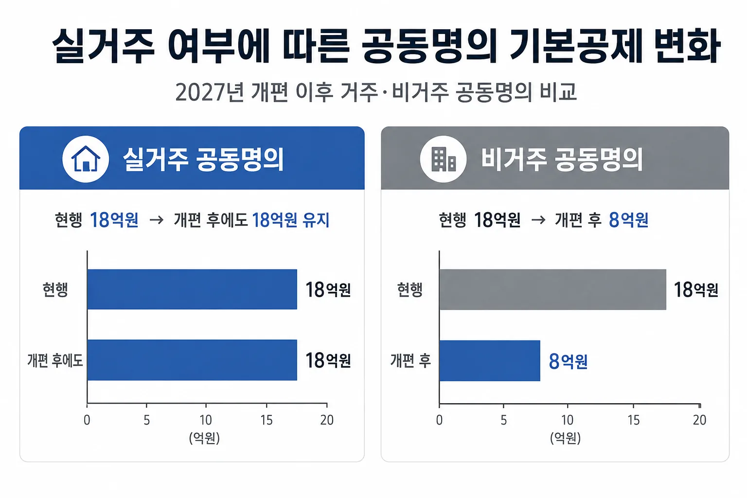 실거주 공동명의와 비거주 공동명의의 기본공제 합계 변화를 비교한 막대그래프