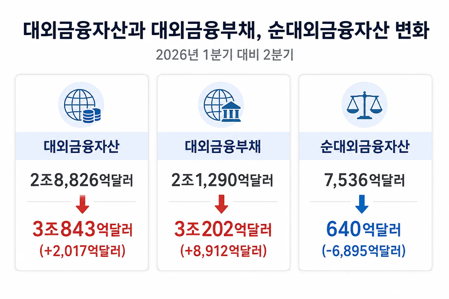 대외금융자산·대외금융부채·순대외금융자산의 1분기 대비 2분기 변화를 비교한 카드 그래픽