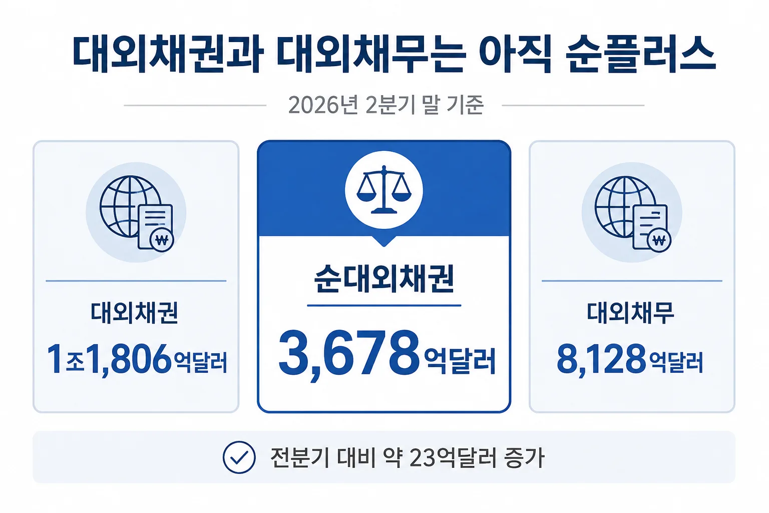 대외채권과 대외채무를 비교해 순대외채권이 플러스임을 보여주는 카드 그래픽