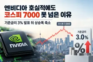 엔비디아 실적과 기준금리 3% 발표 뒤 코스피 7000 돌파 실패를 보여주는 대표 이미지