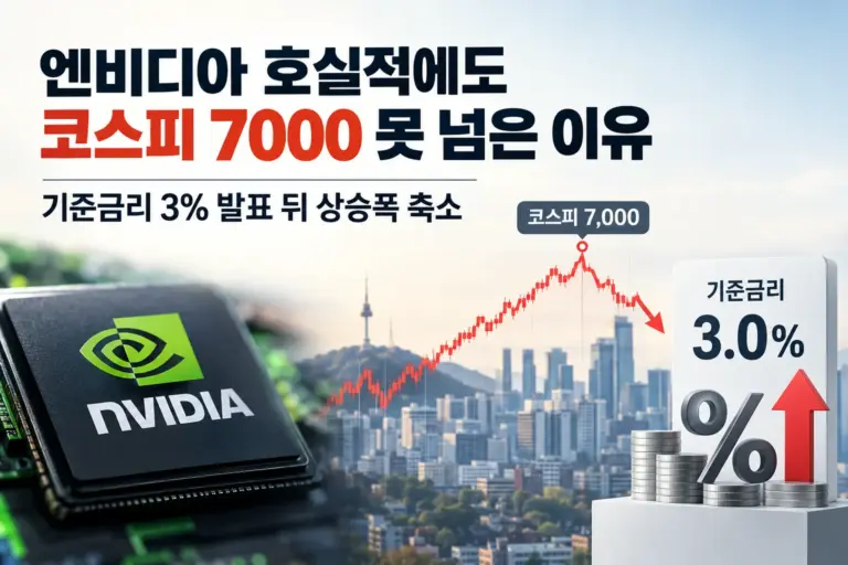 엔비디아 실적과 기준금리 3% 발표 뒤 코스피 7000 돌파 실패를 보여주는 대표 이미지